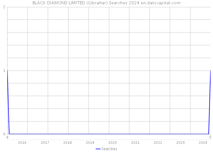 BLACK DIAMOND LIMITED (Gibraltar) Searches 2024 