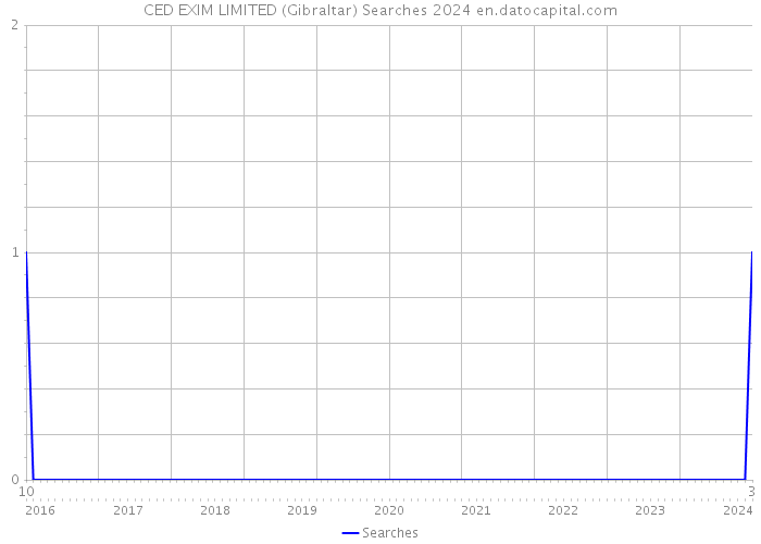 CED EXIM LIMITED (Gibraltar) Searches 2024 