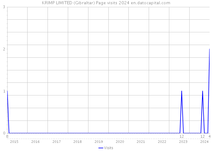 KRIMP LIMITED (Gibraltar) Page visits 2024 