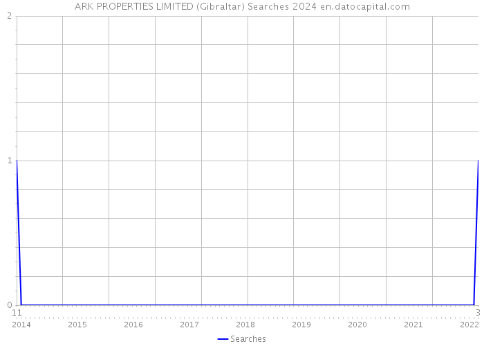 ARK PROPERTIES LIMITED (Gibraltar) Searches 2024 