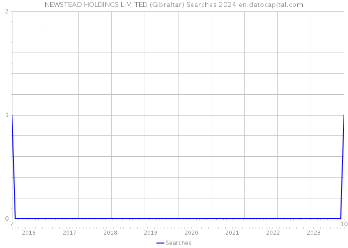 NEWSTEAD HOLDINGS LIMITED (Gibraltar) Searches 2024 