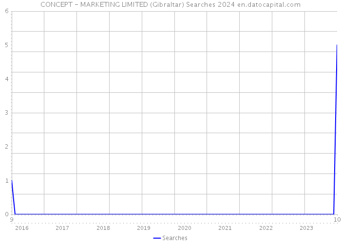 CONCEPT - MARKETING LIMITED (Gibraltar) Searches 2024 
