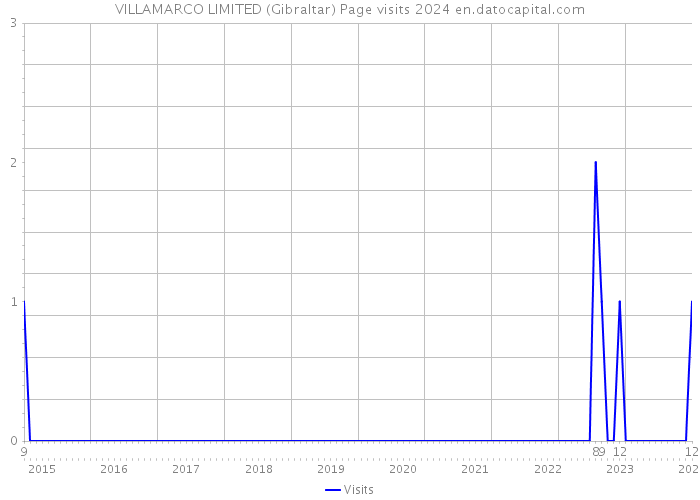 VILLAMARCO LIMITED (Gibraltar) Page visits 2024 