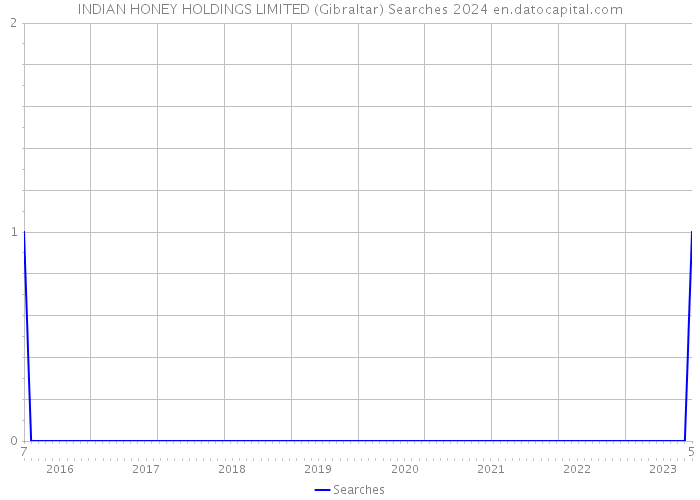 INDIAN HONEY HOLDINGS LIMITED (Gibraltar) Searches 2024 
