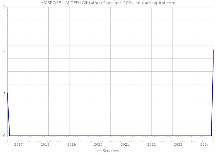 AMBROSE LIMITED (Gibraltar) Searches 2024 