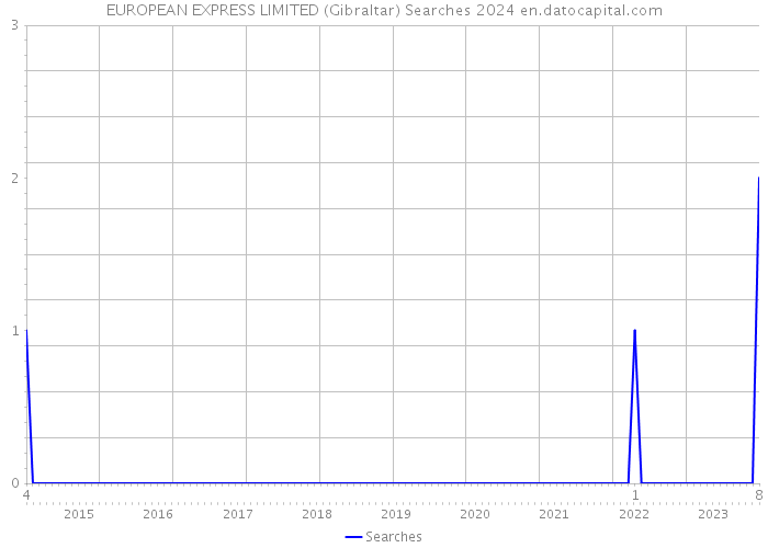 EUROPEAN EXPRESS LIMITED (Gibraltar) Searches 2024 