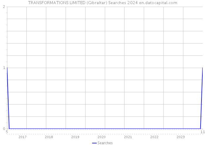 TRANSFORMATIONS LIMITED (Gibraltar) Searches 2024 