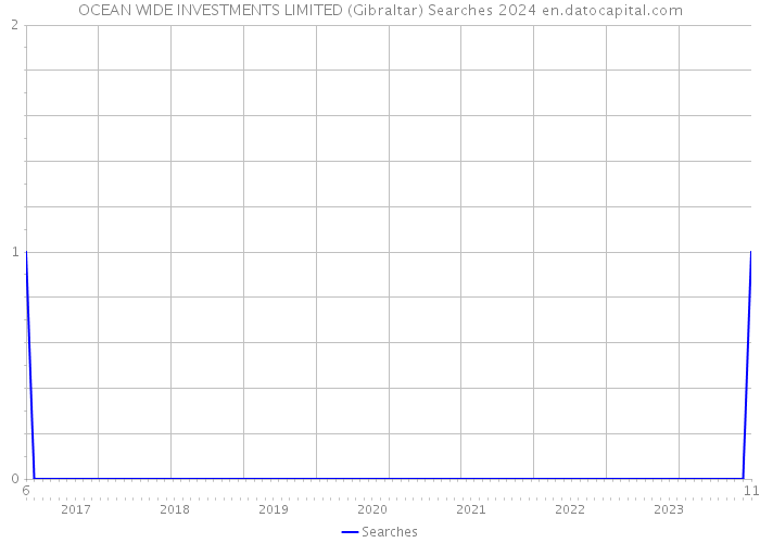 OCEAN WIDE INVESTMENTS LIMITED (Gibraltar) Searches 2024 