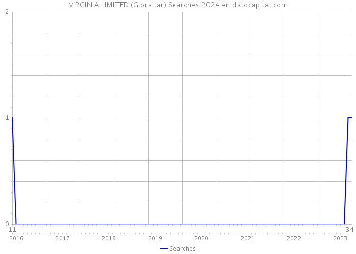 VIRGINIA LIMITED (Gibraltar) Searches 2024 