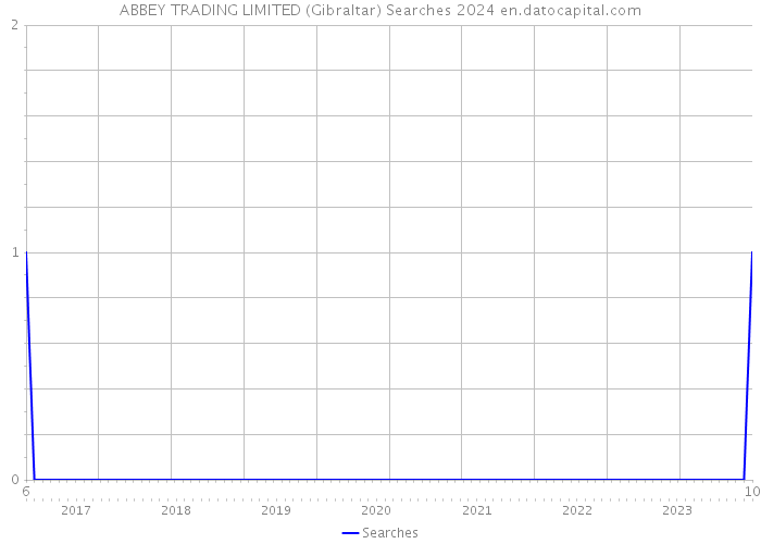 ABBEY TRADING LIMITED (Gibraltar) Searches 2024 