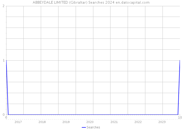 ABBEYDALE LIMITED (Gibraltar) Searches 2024 