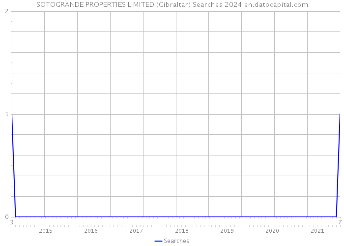 SOTOGRANDE PROPERTIES LIMITED (Gibraltar) Searches 2024 