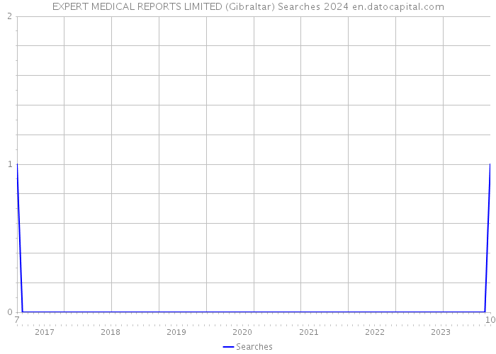 EXPERT MEDICAL REPORTS LIMITED (Gibraltar) Searches 2024 