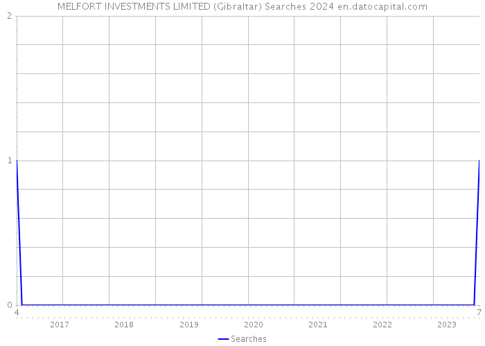 MELFORT INVESTMENTS LIMITED (Gibraltar) Searches 2024 