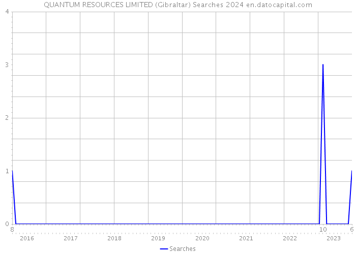 QUANTUM RESOURCES LIMITED (Gibraltar) Searches 2024 