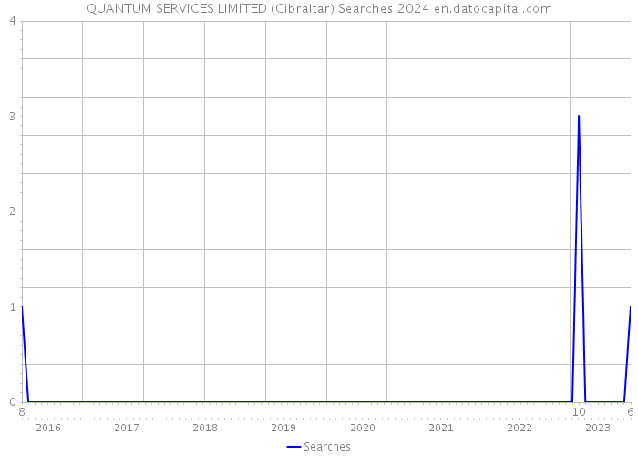 QUANTUM SERVICES LIMITED (Gibraltar) Searches 2024 
