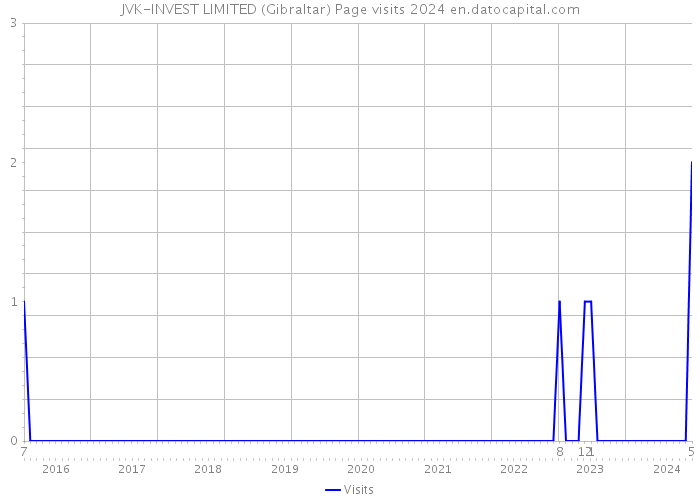 JVK-INVEST LIMITED (Gibraltar) Page visits 2024 