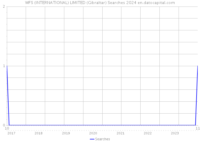 WFS (INTERNATIONAL) LIMITED (Gibraltar) Searches 2024 