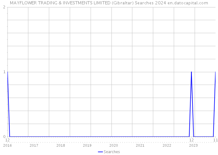 MAYFLOWER TRADING & INVESTMENTS LIMITED (Gibraltar) Searches 2024 