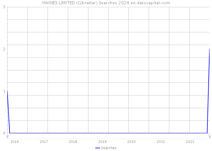 HAINES LIMITED (Gibraltar) Searches 2024 