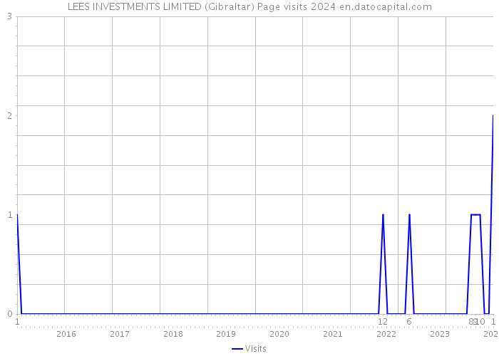 LEES INVESTMENTS LIMITED (Gibraltar) Page visits 2024 