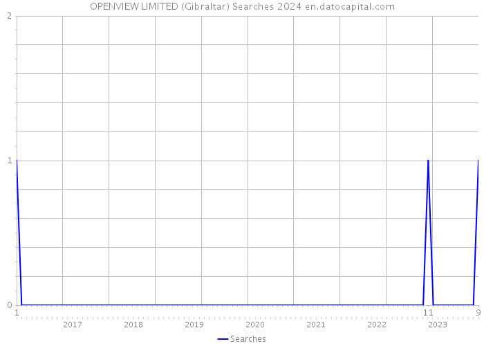 OPENVIEW LIMITED (Gibraltar) Searches 2024 