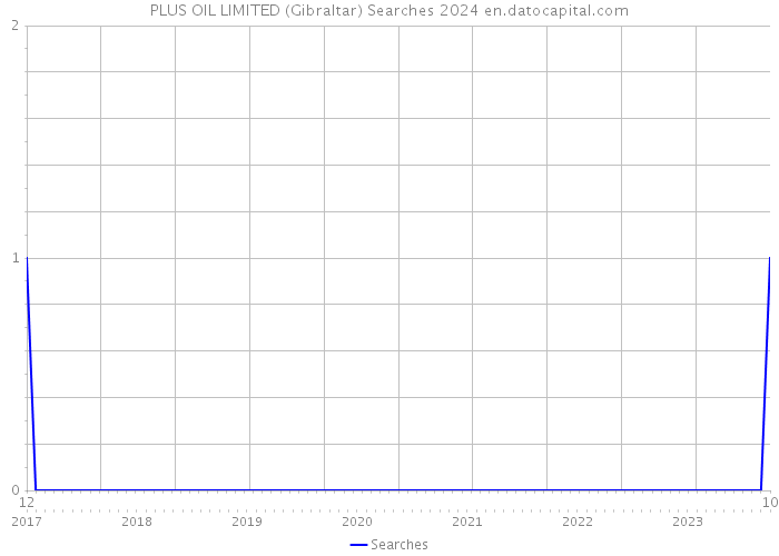 PLUS OIL LIMITED (Gibraltar) Searches 2024 