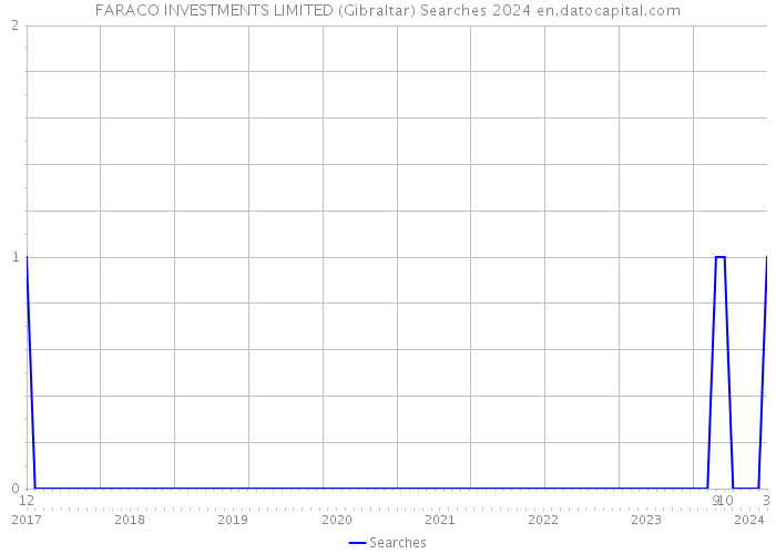 FARACO INVESTMENTS LIMITED (Gibraltar) Searches 2024 