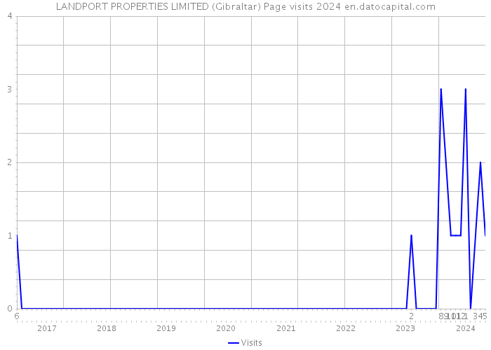 LANDPORT PROPERTIES LIMITED (Gibraltar) Page visits 2024 