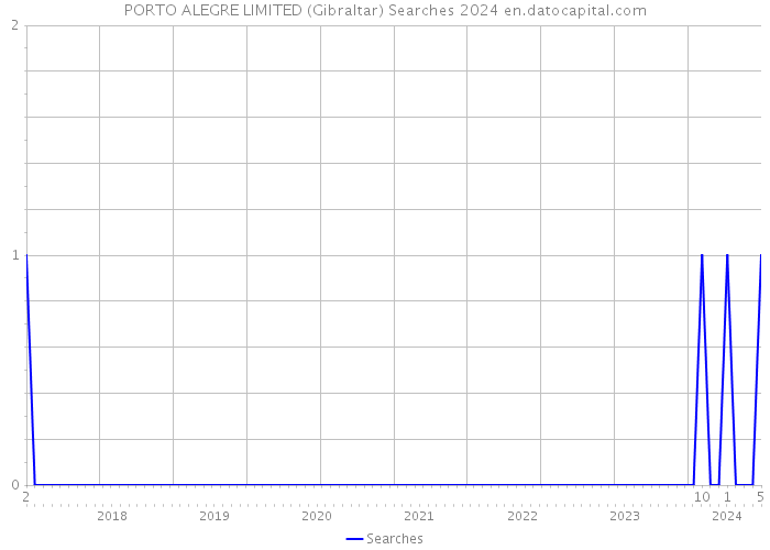 PORTO ALEGRE LIMITED (Gibraltar) Searches 2024 