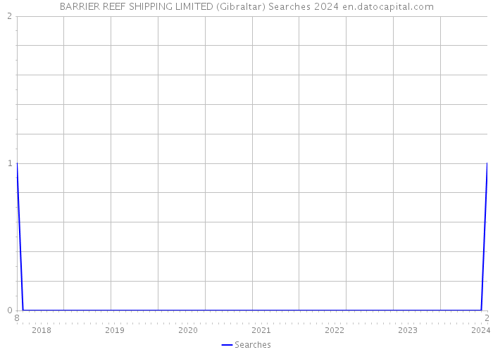 BARRIER REEF SHIPPING LIMITED (Gibraltar) Searches 2024 