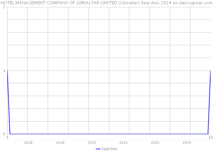 HOTEL MANAGEMENT COMPANY OF GIBRALTAR LIMITED (Gibraltar) Searches 2024 