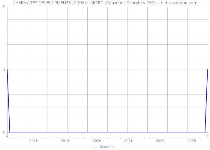CASEMATES DEVELOPMENTS (2006) LIMITED (Gibraltar) Searches 2024 
