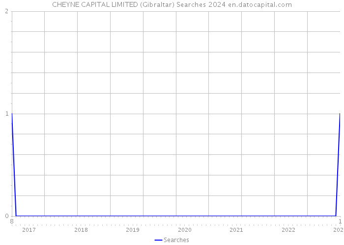 CHEYNE CAPITAL LIMITED (Gibraltar) Searches 2024 