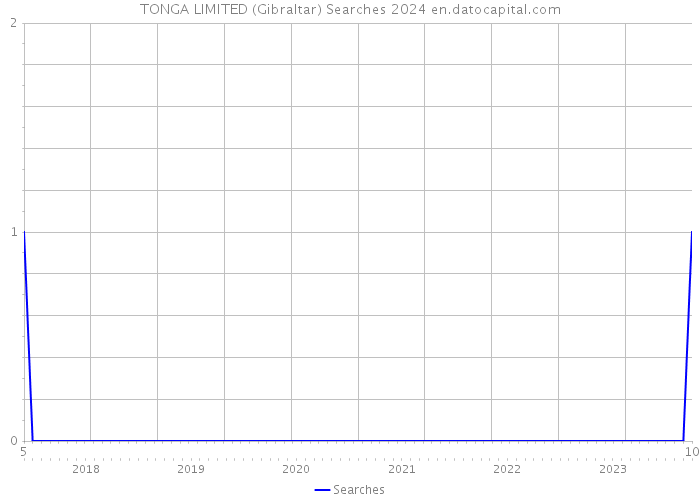 TONGA LIMITED (Gibraltar) Searches 2024 