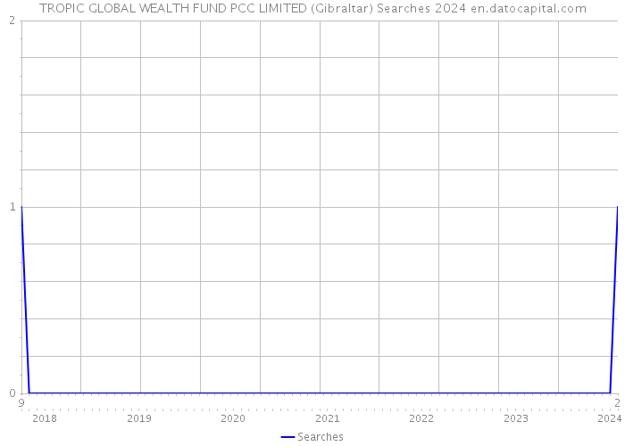 TROPIC GLOBAL WEALTH FUND PCC LIMITED (Gibraltar) Searches 2024 