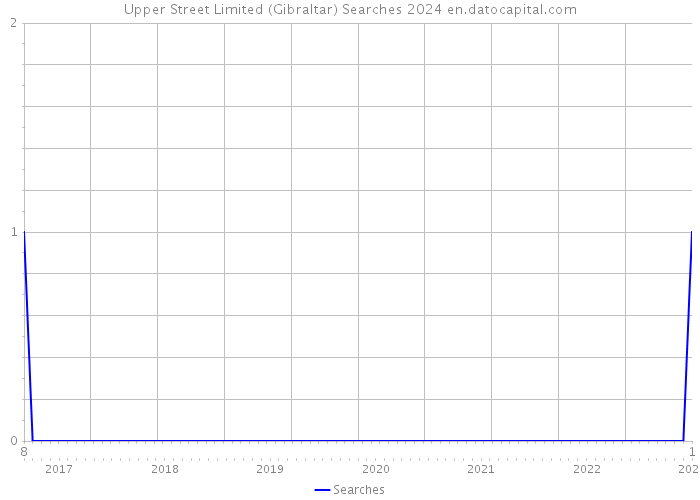 Upper Street Limited (Gibraltar) Searches 2024 