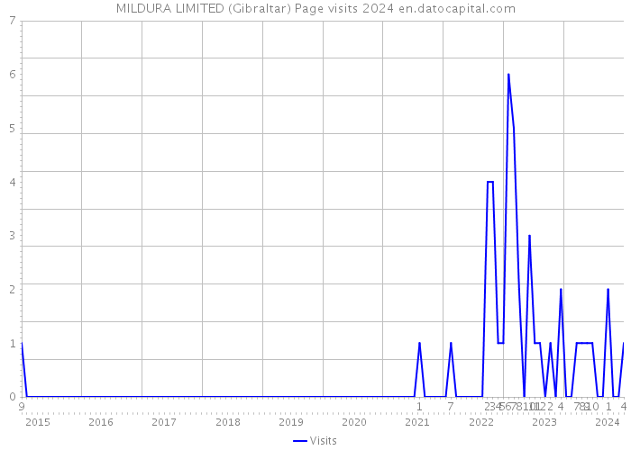 MILDURA LIMITED (Gibraltar) Page visits 2024 