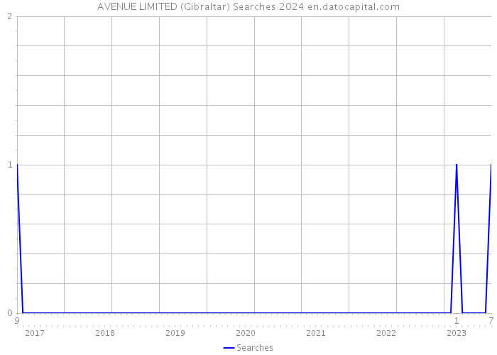 AVENUE LIMITED (Gibraltar) Searches 2024 