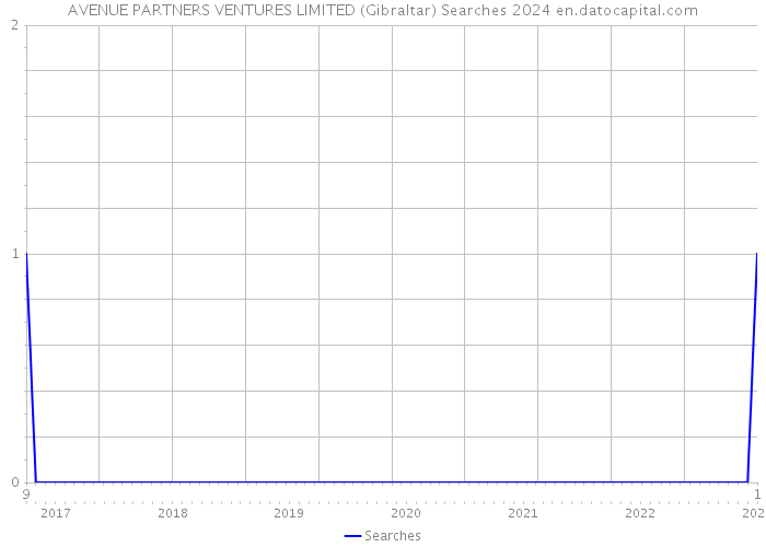 AVENUE PARTNERS VENTURES LIMITED (Gibraltar) Searches 2024 