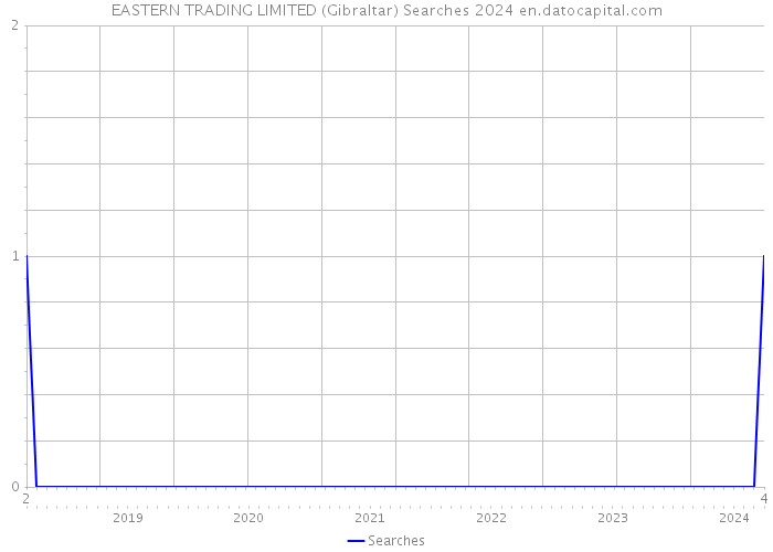 EASTERN TRADING LIMITED (Gibraltar) Searches 2024 
