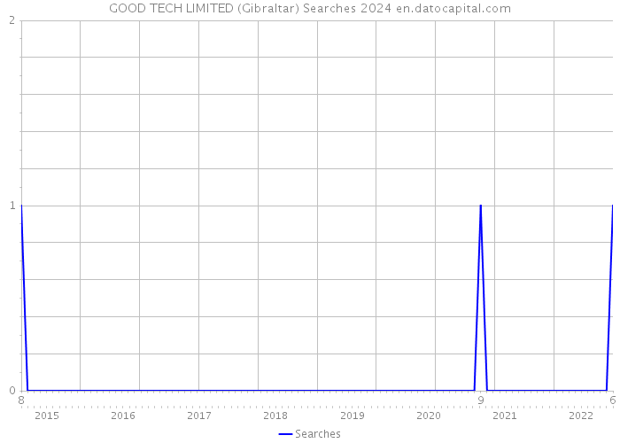 GOOD TECH LIMITED (Gibraltar) Searches 2024 