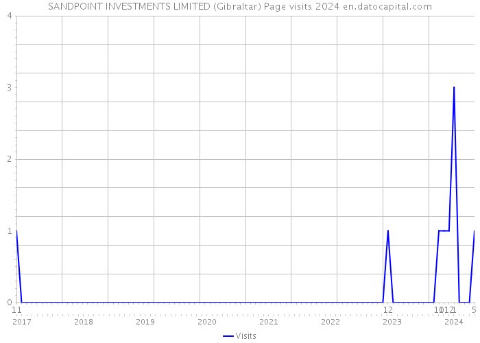 SANDPOINT INVESTMENTS LIMITED (Gibraltar) Page visits 2024 