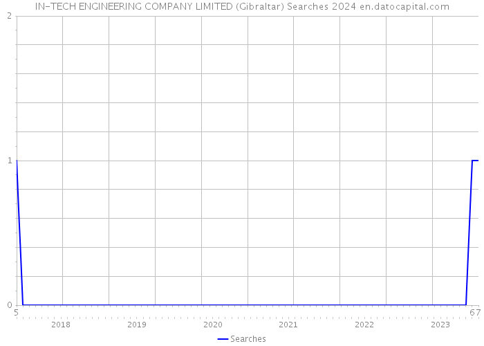 IN-TECH ENGINEERING COMPANY LIMITED (Gibraltar) Searches 2024 