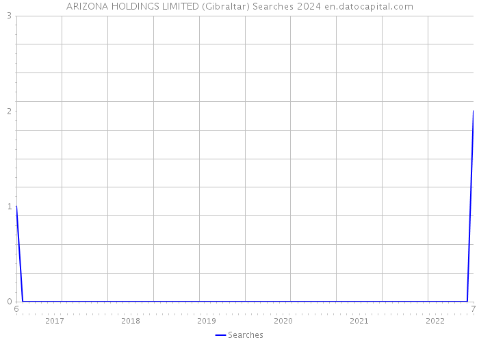ARIZONA HOLDINGS LIMITED (Gibraltar) Searches 2024 