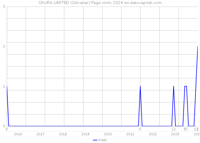 OKURA LIMITED (Gibraltar) Page visits 2024 