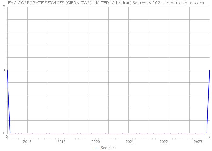 EAC CORPORATE SERVICES (GIBRALTAR) LIMITED (Gibraltar) Searches 2024 
