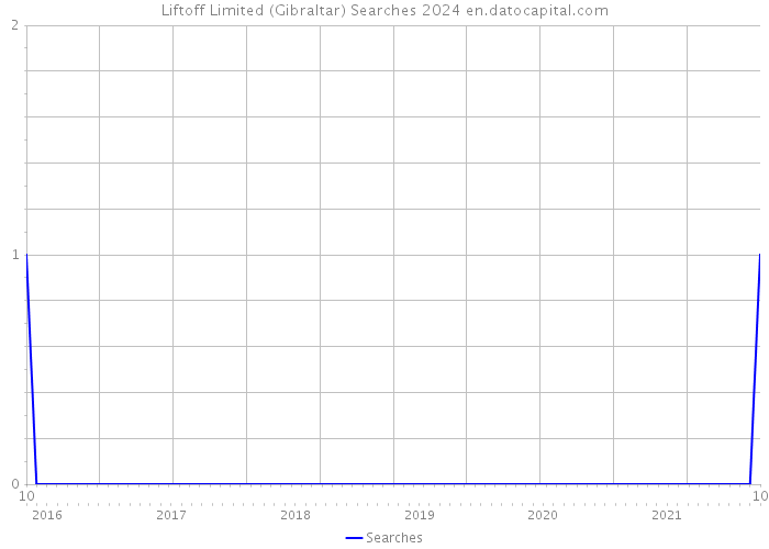 Liftoff Limited (Gibraltar) Searches 2024 