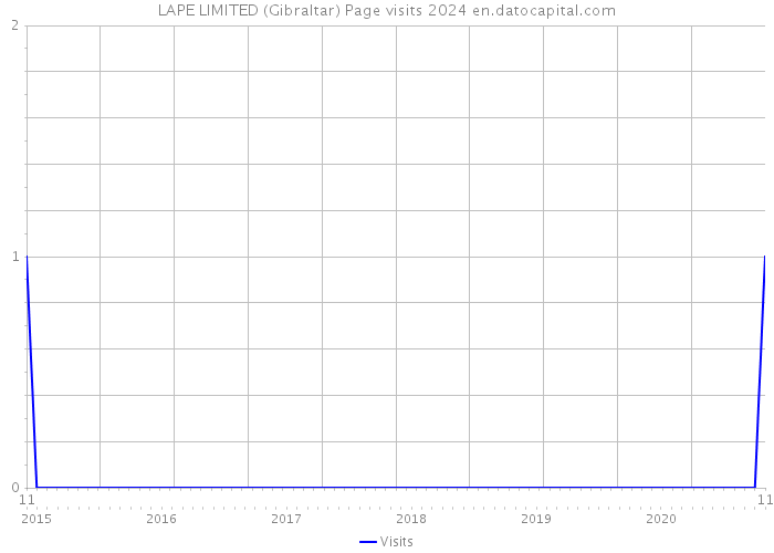 LAPE LIMITED (Gibraltar) Page visits 2024 