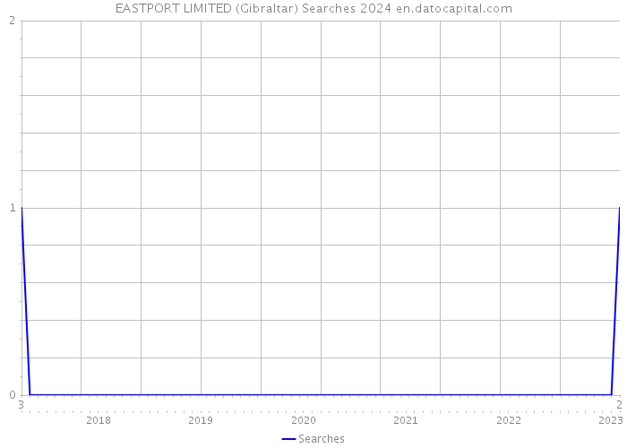 EASTPORT LIMITED (Gibraltar) Searches 2024 